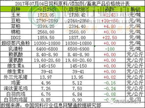 2017年7月4日飼料原料市場(chǎng)綜述 玉米企穩(wěn)，豆粕、菜粕承壓下行，魚粉價(jià)格高位盤整