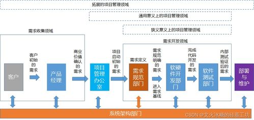 架構(gòu)師必備 深度解析組織內(nèi)軟硬件研發(fā)流程與核心研發(fā)系統(tǒng)